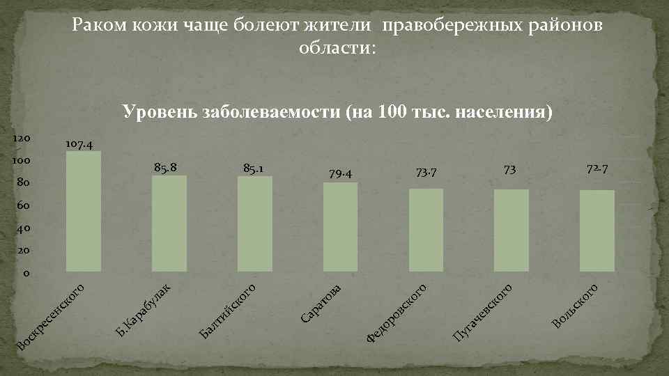 Раком кожи чаще болеют жители правобережных районов области: Уровень заболеваемости (на 100 тыс. населения)