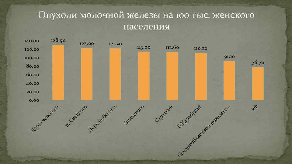 Опухоли молочной железы на 100 тыс. женского населения 128. 90 140. 00 122. 00