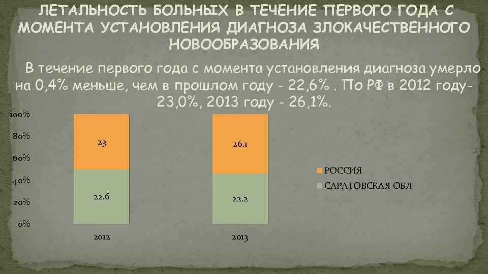ЛЕТАЛЬНОСТЬ БОЛЬНЫХ В ТЕЧЕНИЕ ПЕРВОГО ГОДА С МОМЕНТА УСТАНОВЛЕНИЯ ДИАГНОЗА ЗЛОКАЧЕСТВЕННОГО НОВООБРАЗОВАНИЯ В течение