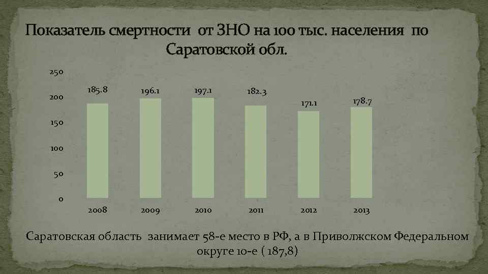 На тыс населения. Показатель смертности на 100 тыс населения. Смертность в Саратовской области статистика. Смертность от ЗНО. Статистика смертности в Саратовской области по годам.