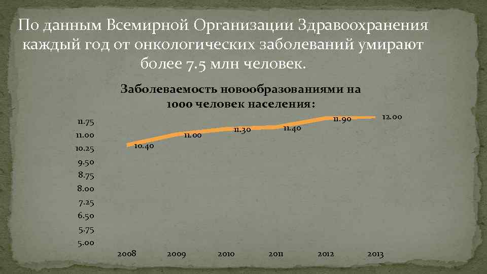 По данным Всемирной Организации Здравоохранения каждый год от онкологических заболеваний умирают более 7. 5