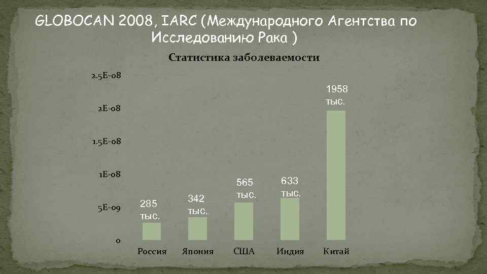 GLOBOCAN 2008, IARC (Международного Агентства по Исследованию Рака ) Статистика заболеваемости 2. 5 E-08