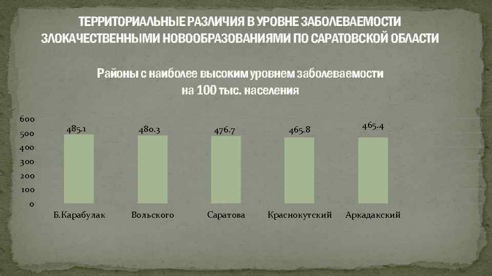 ТЕРРИТОРИАЛЬНЫЕ РАЗЛИЧИЯ В УРОВНЕ ЗАБОЛЕВАЕМОСТИ ЗЛОКАЧЕСТВЕННЫМИ НОВООБРАЗОВАНИЯМИ ПО САРАТОВСКОЙ ОБЛАСТИ Районы с наиболее высоким