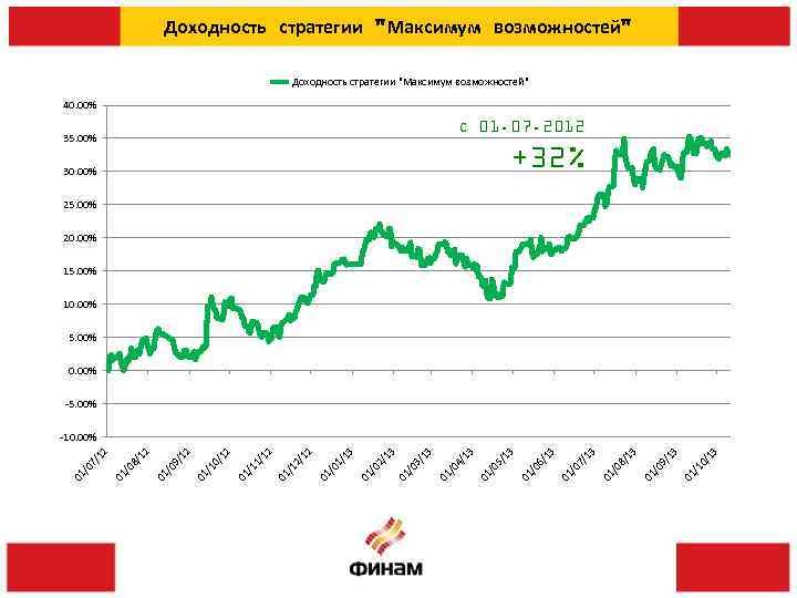 Доходность стратегии 