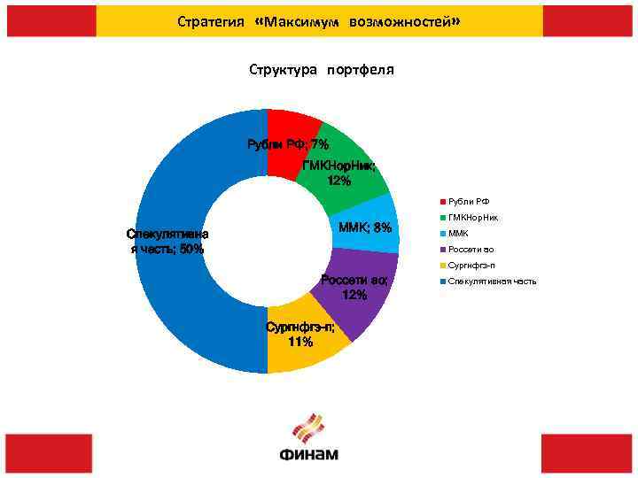 Стратегия «Максимум возможностей» Структура портфеля Рубли РФ; 7% ГМКНор. Ник; 12% Рубли РФ ММК;