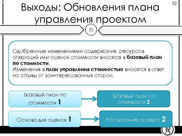 Выходы: Обновления плана управления проектом Лекция «Определение бюджета проекта» 32 Одобренные изменениями содержания, ресурсов