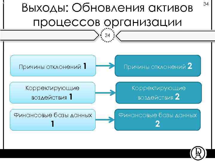 Выходы: Обновления активов процессов организации Лекция «Определение бюджета проекта» 34 Причины отклонений 1 Причины