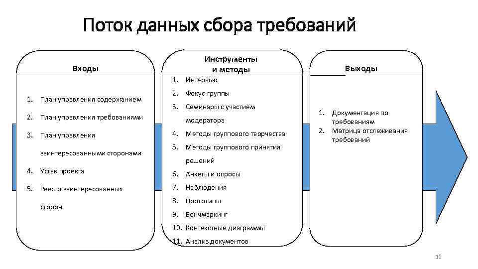 Планирование подразумевает