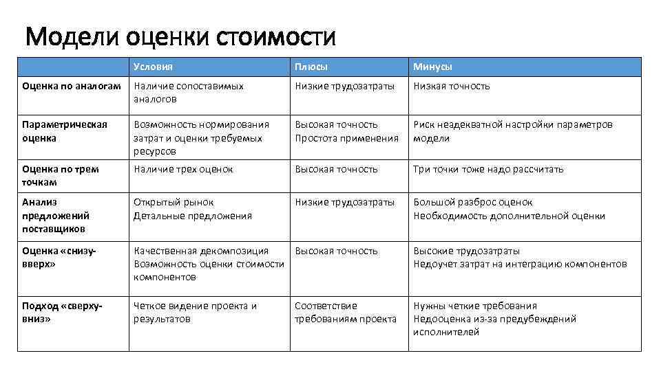 Метод оценки стоимости проекта по аналогам это