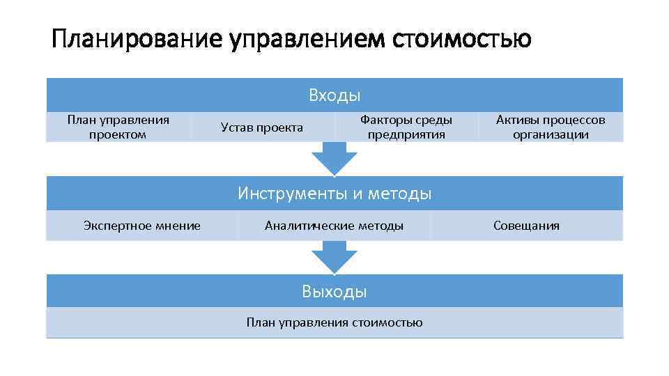 План управления стоимостью