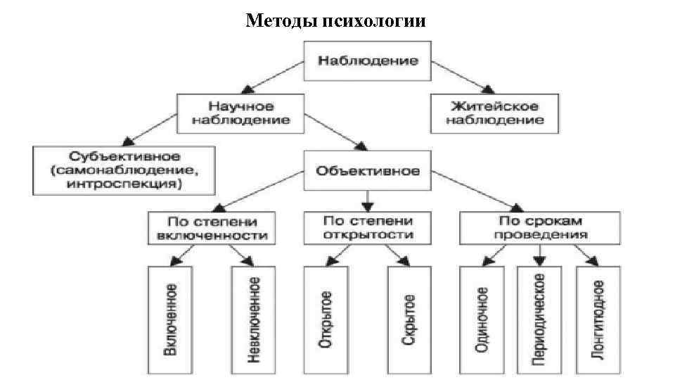 Методы психологии 