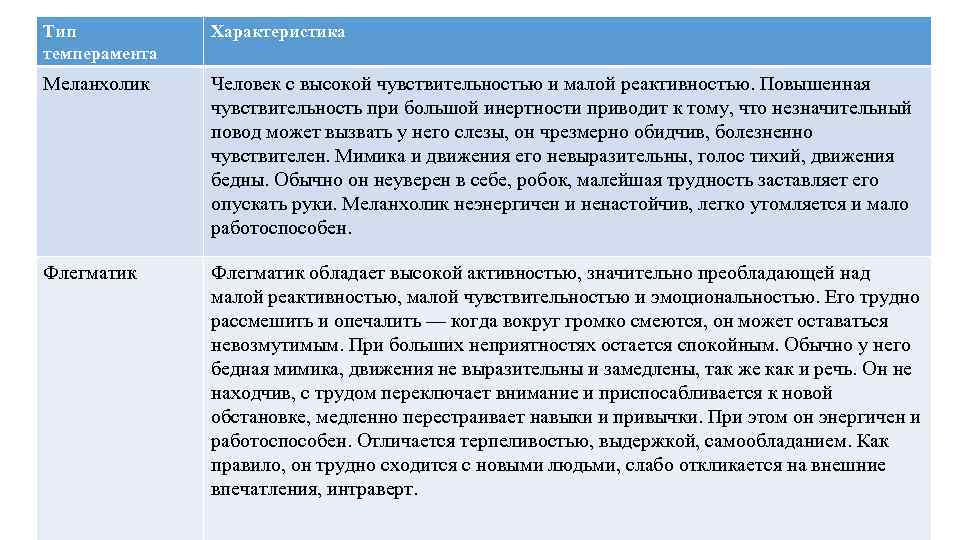 Тип темперамента Характеристика Меланхолик Человек с высокой чувствительностью и малой реактивностью. Повышенная чувствительность при