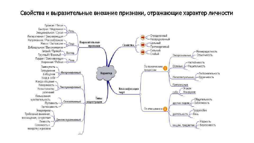 Свойства характера. Выразительные признаки характера. Схему «свойства и проявления характера». Внешние проявления личности.