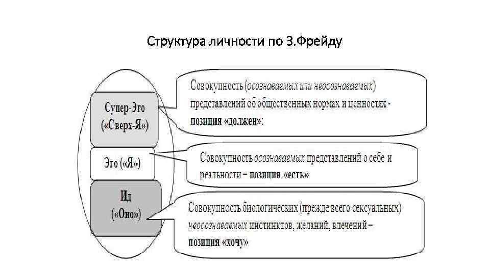 Схема личности по фрейду