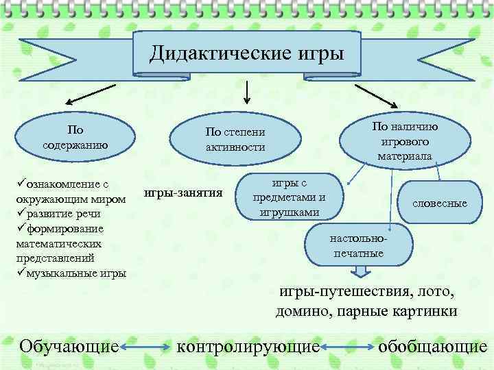 Схема виды дидактических игр