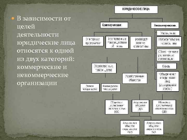  В зависимости от целей деятельности юридические лица относятся к одной из двух категорий: