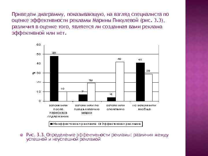 Приведем диаграмму, показывающую, на взгляд специалиста по оценке эффективности рекламы Марины Пикулевой (рис. 3.