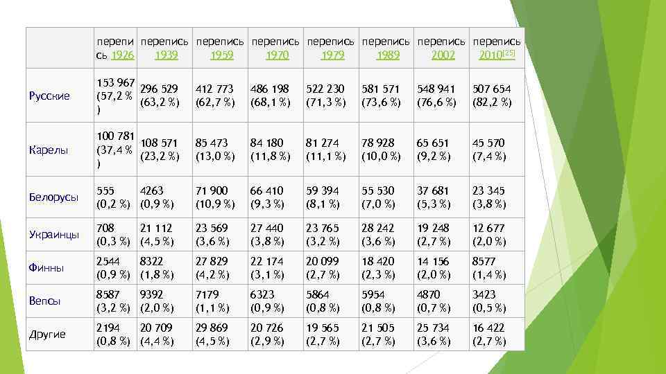 перепись перепись перепись сь 1926 1939 1959 1970 1979 1989 2002 2010[25] Русские 153