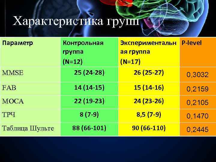 Характеристика групп Параметр MMSE Контрольная группа (N=12) 25 (24 -28) Экспериментальн P-level ая группа