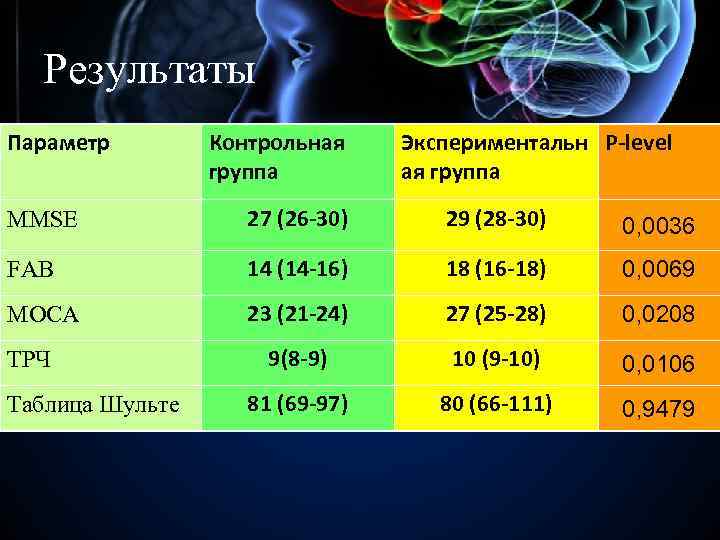 Результаты Параметр Контрольная группа Экспериментальн P-level ая группа MMSE 27 (26 -30) 29 (28