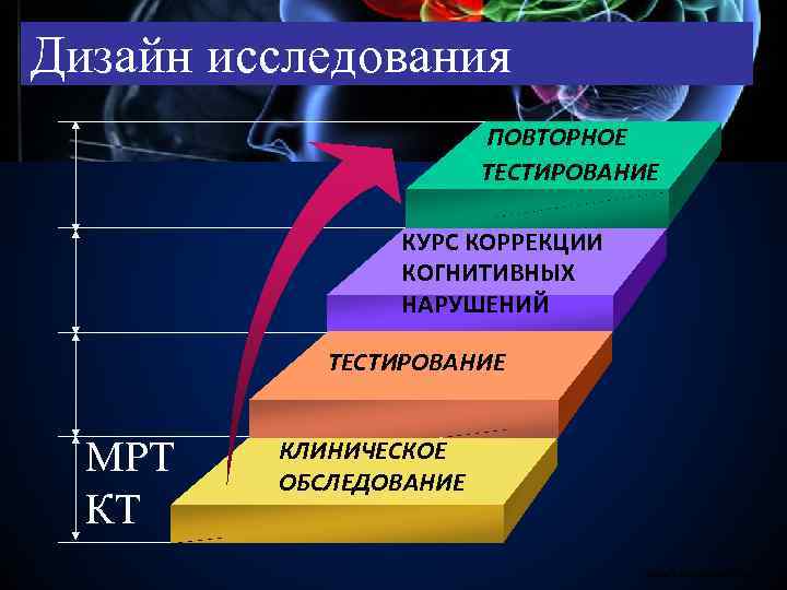 Дизайн исследования ПОВТОРНОЕ ТЕСТИРОВАНИЕ КУРС КОРРЕКЦИИ КОГНИТИВНЫХ НАРУШЕНИЙ ТЕСТИРОВАНИЕ МРТ КТ КЛИНИЧЕСКОЕ ОБСЛЕДОВАНИЕ www.