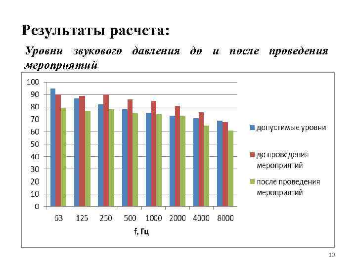 Результаты расчета: Уровни звукового давления до и после проведения мероприятий 10 