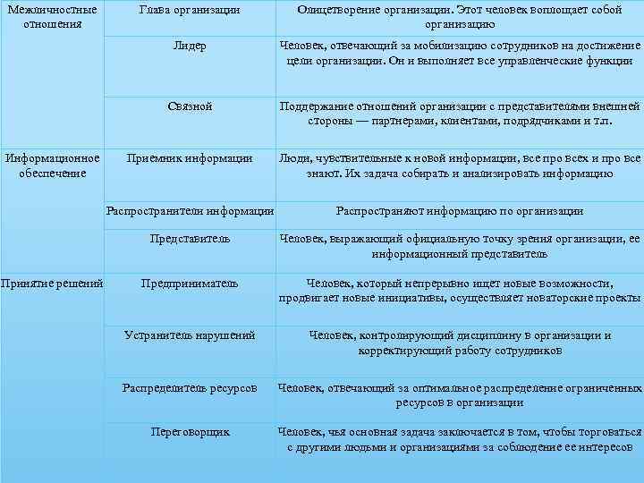 Межличностные отношения Лидер Человек, отвечающий за мобилизацию сотрудников на достижение цели организации. Он и