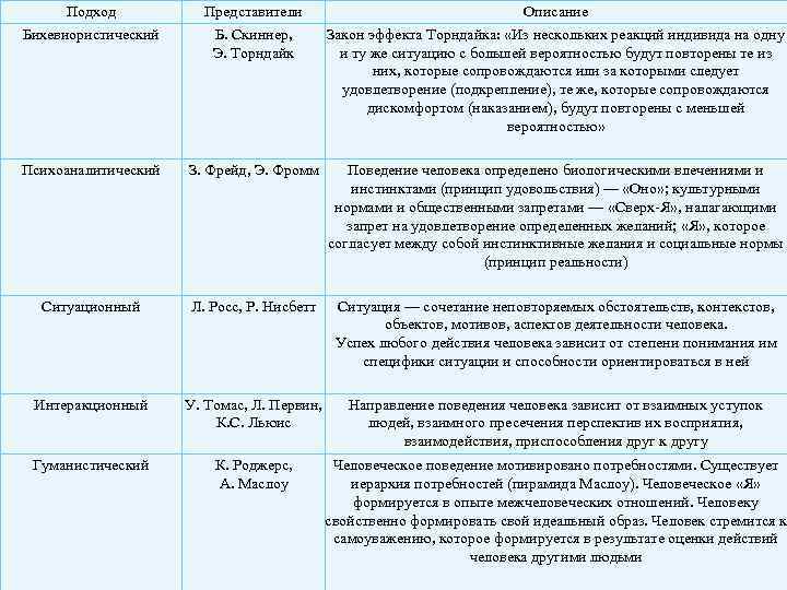 Подход Представители Описание Бихевиористический Б. Скиннер, Э. Торндайк Закон эффекта Торндайка: «Из нескольких реакций