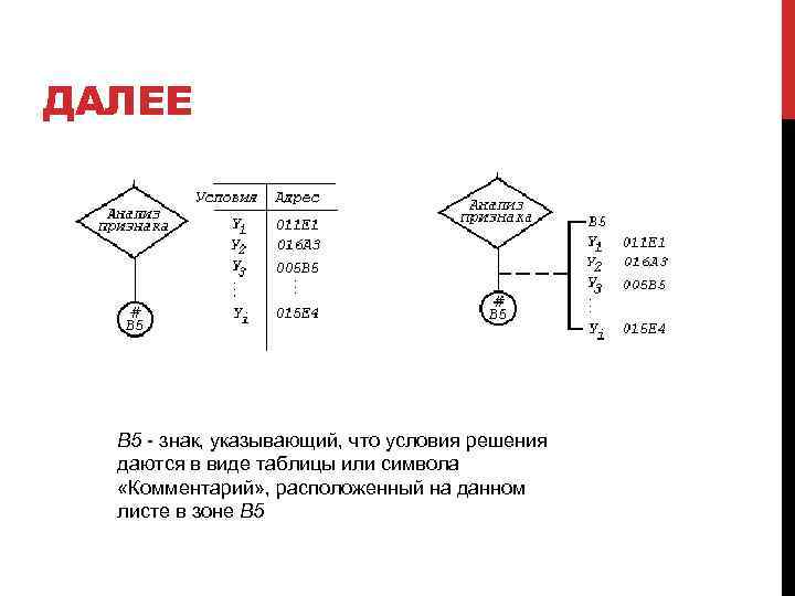 ДАЛЕЕ B 5 - знак, указывающий, что условия решения даются в виде таблицы или
