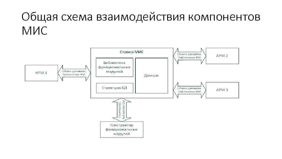 Схема структура информационной системы схема