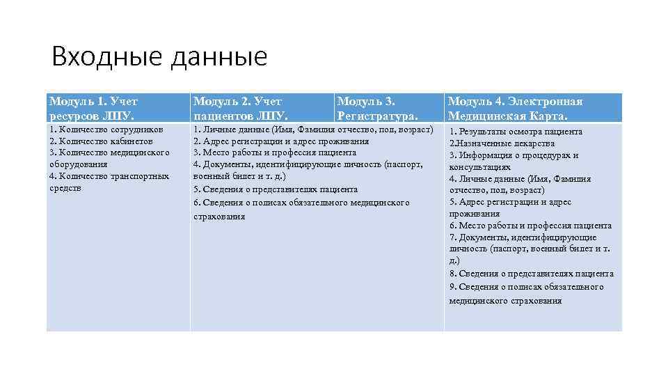 Входные данные Модуль 1. Учет ресурсов ЛПУ. Модуль 2. Учет пациентов ЛПУ. Модуль 3.