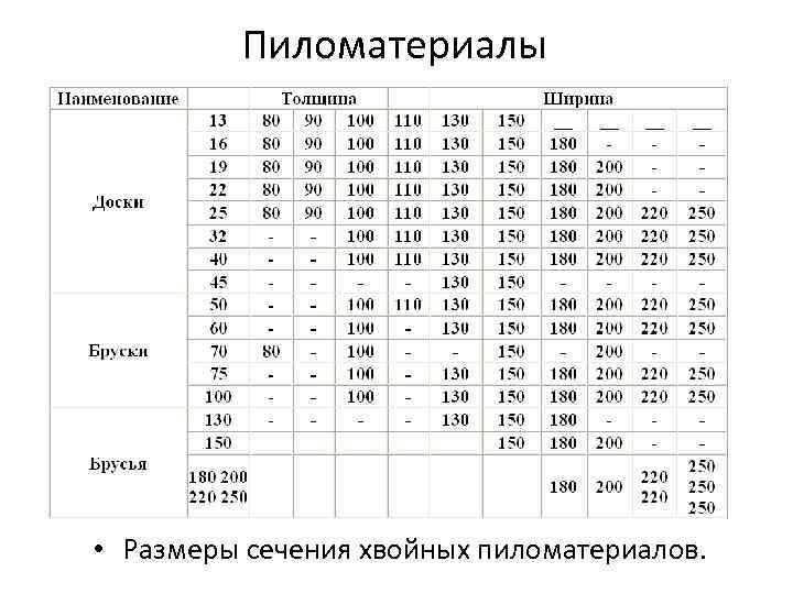 Пиломатериалы • Размеры сечения хвойных пиломатериалов. 