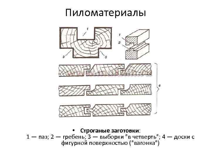 Пиломатериалы • Строганые заготовки: 1 — паз; 2 — гребень; 3 — выборки "в