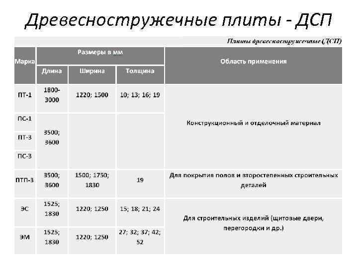 Древесностружечные плиты - ДСП 