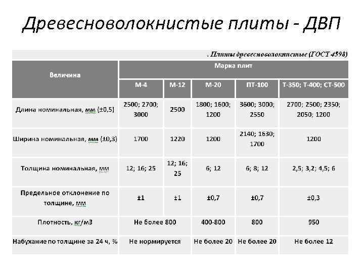 Древесноволокнистые плиты - ДВП 