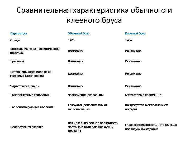 Сравнительная характеристика обычного и клееного бруса Параметры Обычный брус Клееный брус Осадка 6 -8%