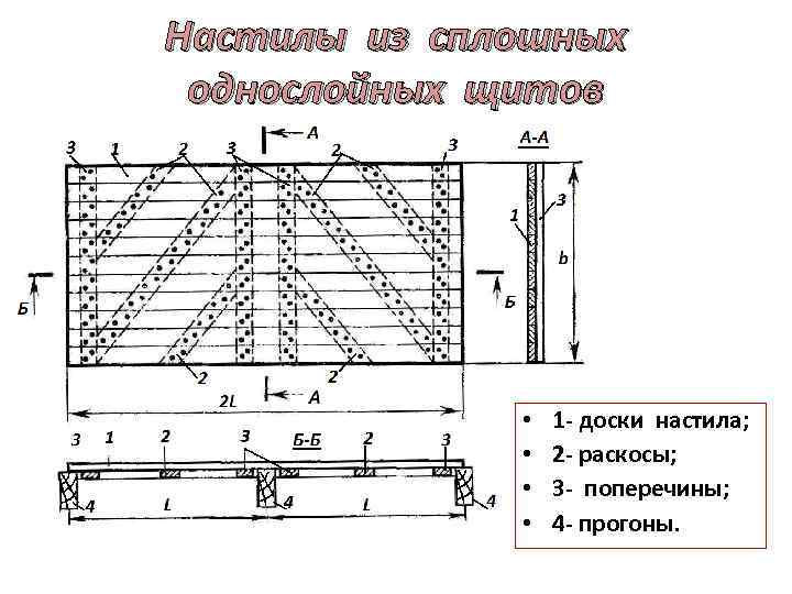 Настилы из сплошных однослойных щитов • • 1 - доски настила; 2 - раскосы;