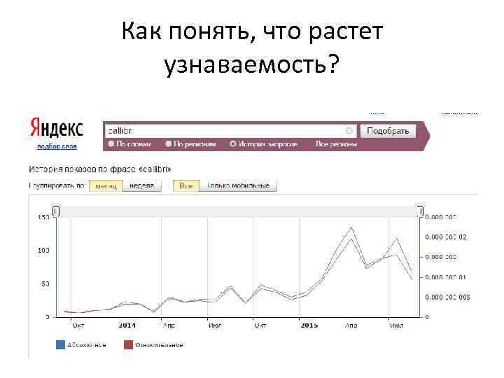 Как понять, что растет узнаваемость? 