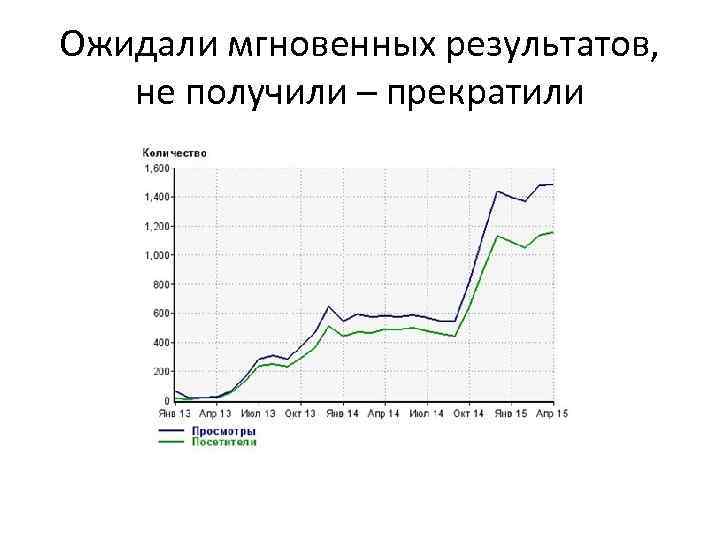 Ожидали мгновенных результатов, не получили – прекратили 