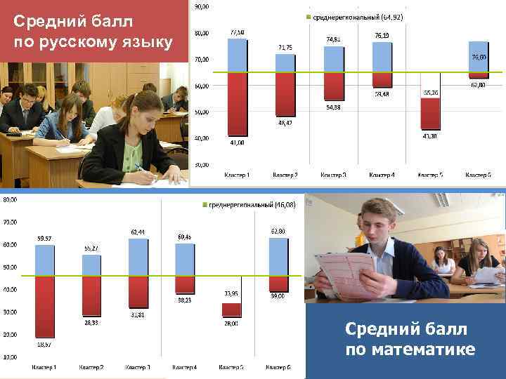 Средний балл по русскому языку Средний балл по математике 