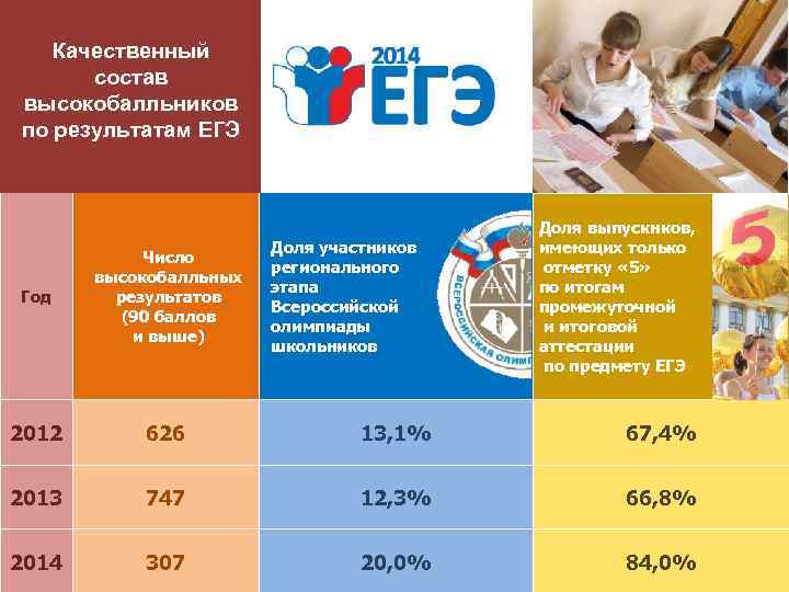 Качественный состав высокобалльников по результатам ЕГЭ Доля участников регионального этапа Всероссийской олимпиады школьников Доля