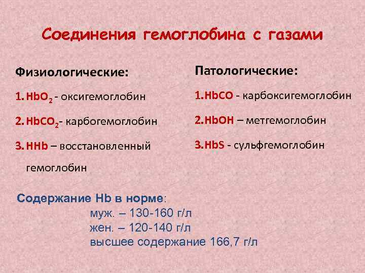 Соединения гемоглобина с газами Физиологические: Патологические: 1. Hb. O 2 - оксигемоглобин 1. Hb.