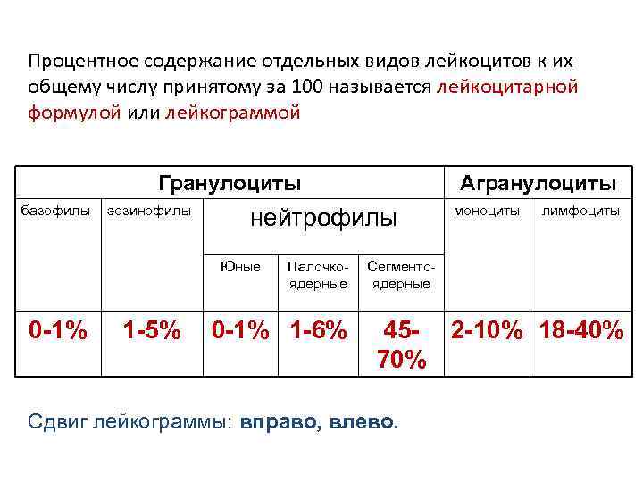 Процентное содержание отдельных видов лейкоцитов к их общему числу принятому за 100 называется лейкоцитарной