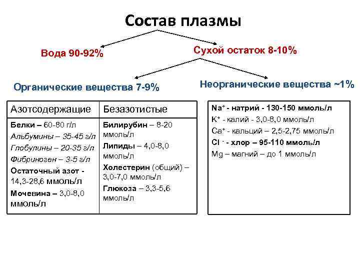 Состав плазмы. Состав плазмы крови схема. Состав и свойства плазмы крови. Характеристика плазмы крови. Состав плазмы таблица.