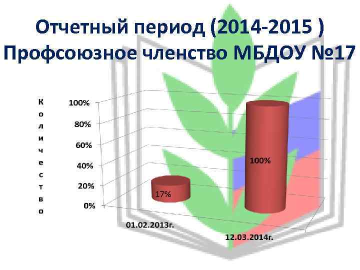 Отчетный период (2014 -2015 ) Профсоюзное членство МБДОУ № 17 