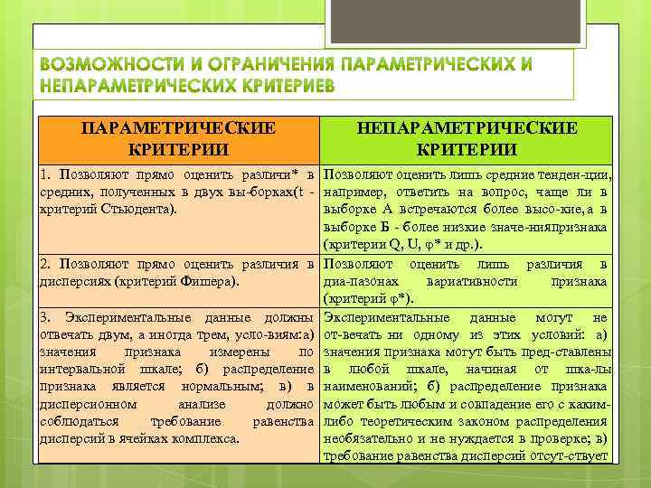 ПАРАМЕТРИЧЕСКИЕ КРИТЕРИИ НЕПАРАМЕТРИЧЕСКИЕ КРИТЕРИИ 1. Позволяют прямо оценить различи* в Позволяют оценить лишь средние