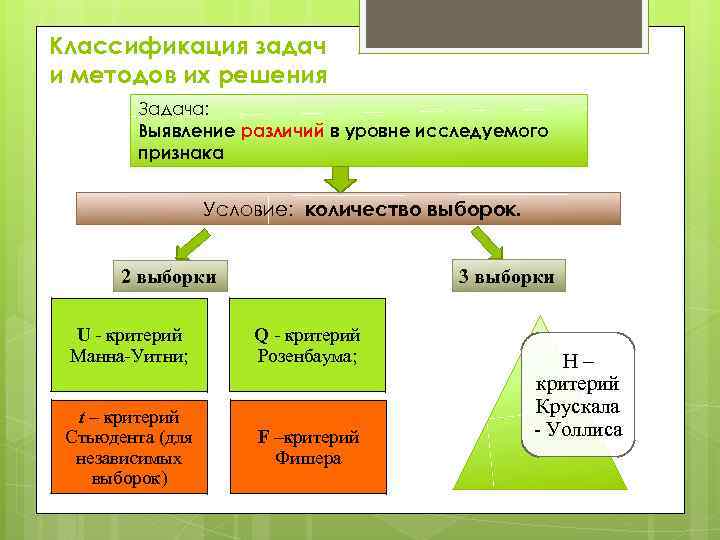 Классификация задач и методов их решения Задача: Выявление различий в уровне исследуемого признака Условие: