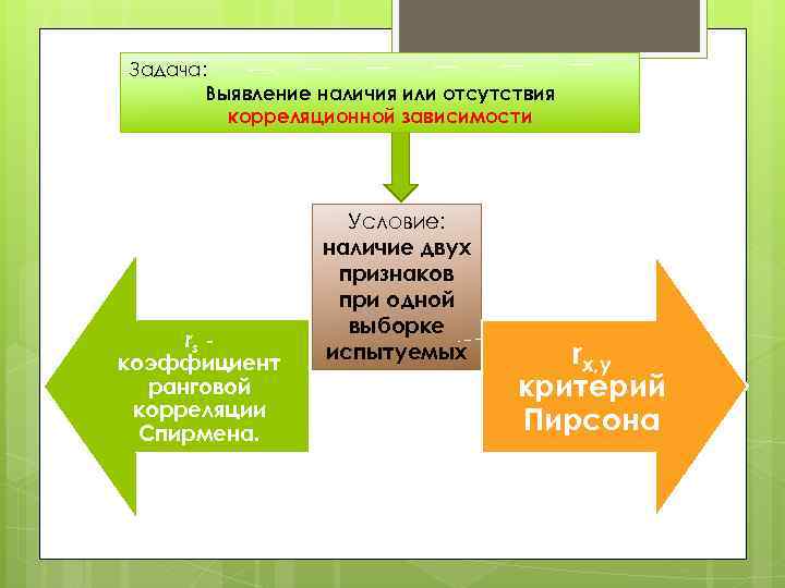 Задача: Выявление наличия или отсутствия корреляционной зависимости rs коэффициент ранговой корреляции Спирмена. Условие: наличие