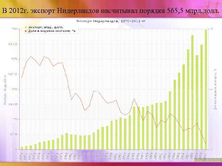 В 2012 г. экспорт Нидерландов насчитывал порядка 565, 5 млрд. долл. 