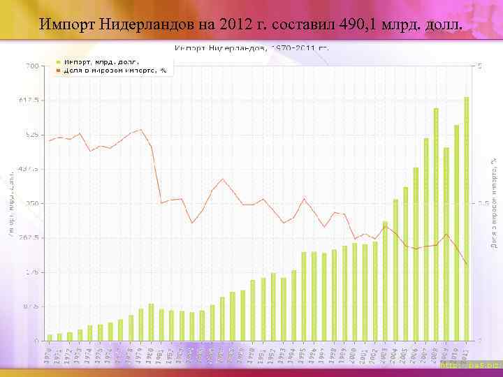 Импорт Нидерландов на 2012 г. составил 490, 1 млрд. долл. 